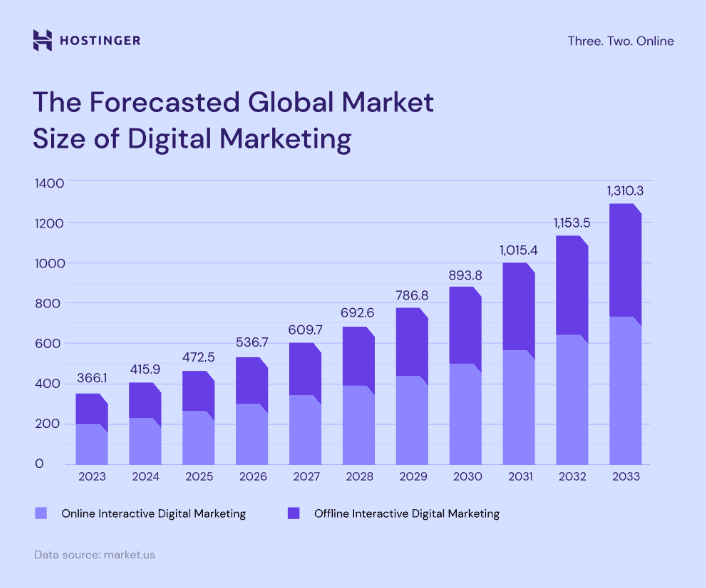 The-forecasted-global-market-size-of-digital-marketing