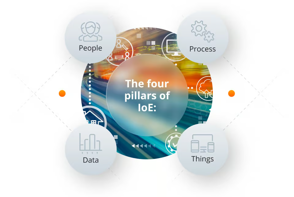 The-four-pillars-of-IoE