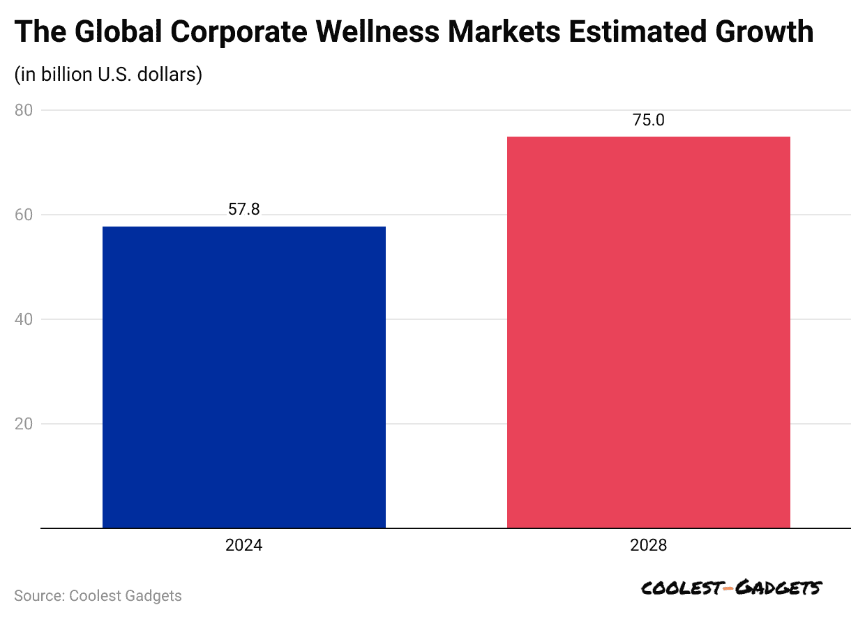 the-global-corporate-wellness-markets-estimated-growth