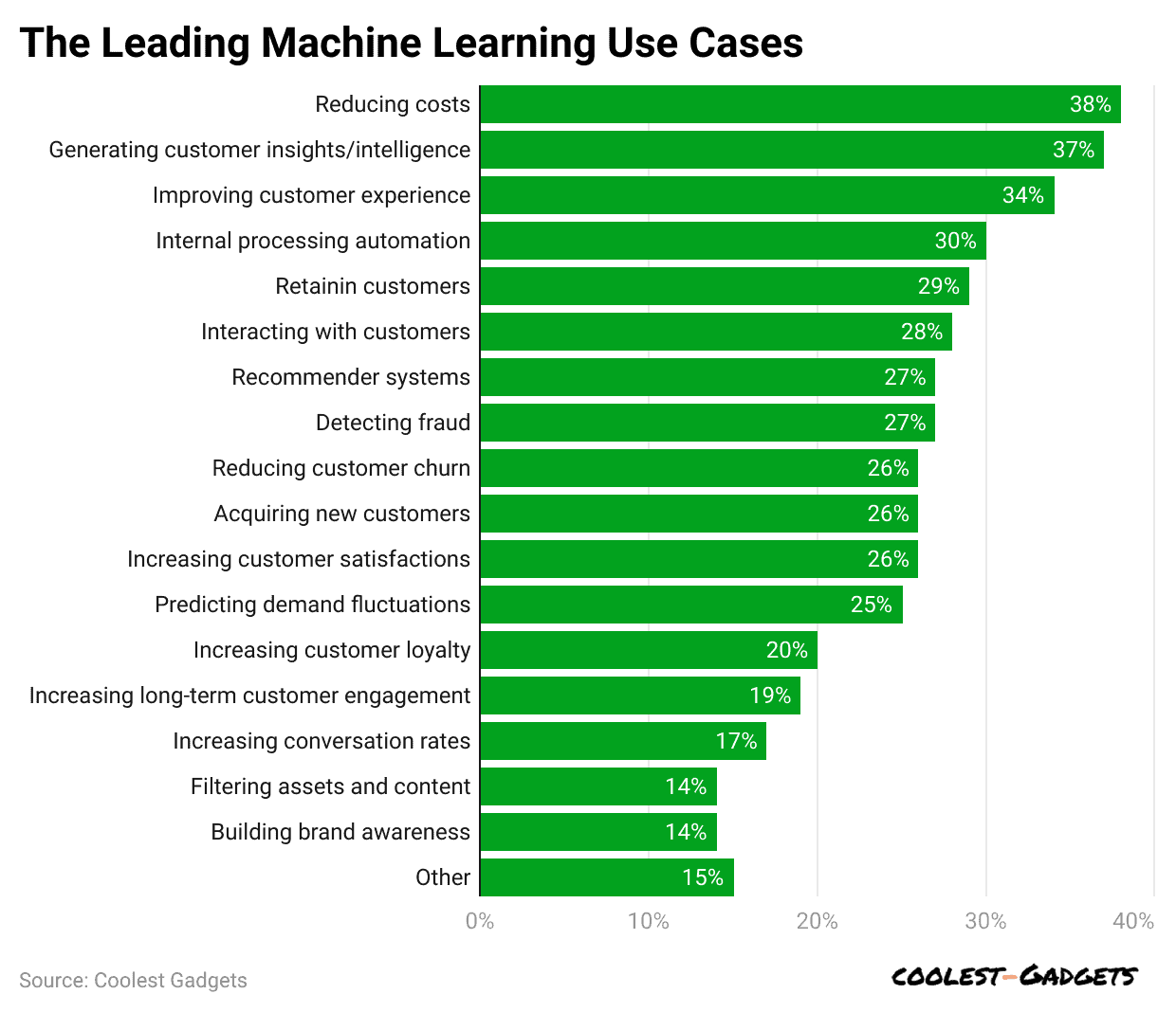 the-leading-machine-learning-use-cases