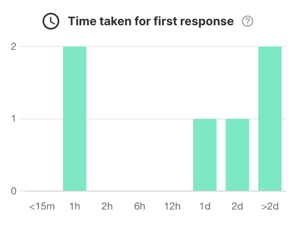 Time-taken-for-first-response