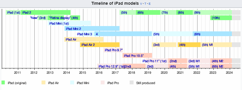 timeline-of-iphone-models