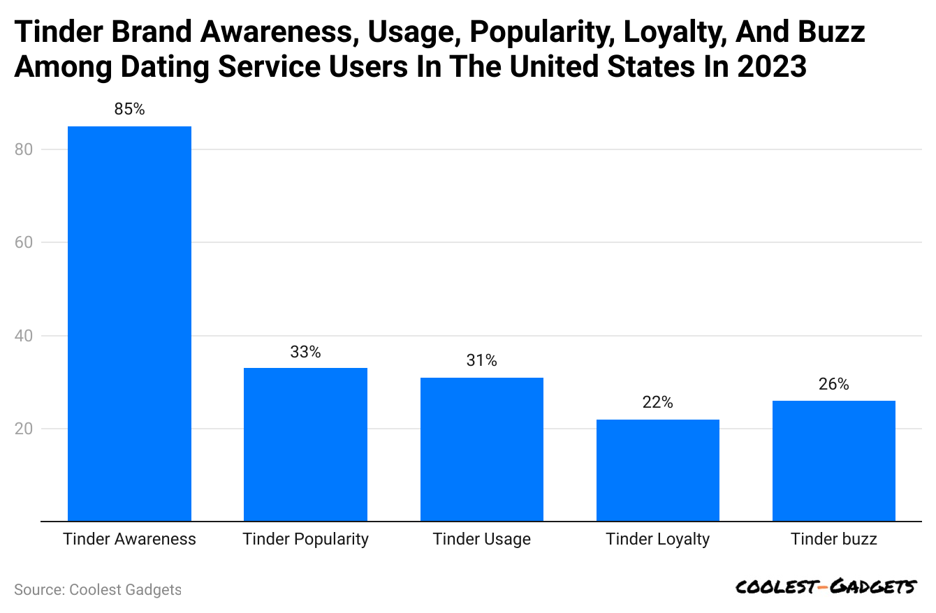 tinder-brand-awareness-usage-popularity-loyalty-and-buzz-among-dating-service-users-in-the-united-states-in-2023