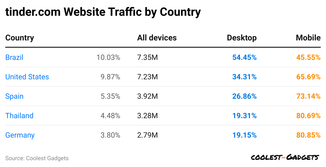 tinder-com-website-traffic-by-country