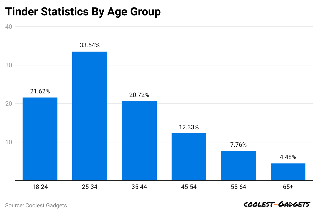 tinder-statistics-by-age-group
