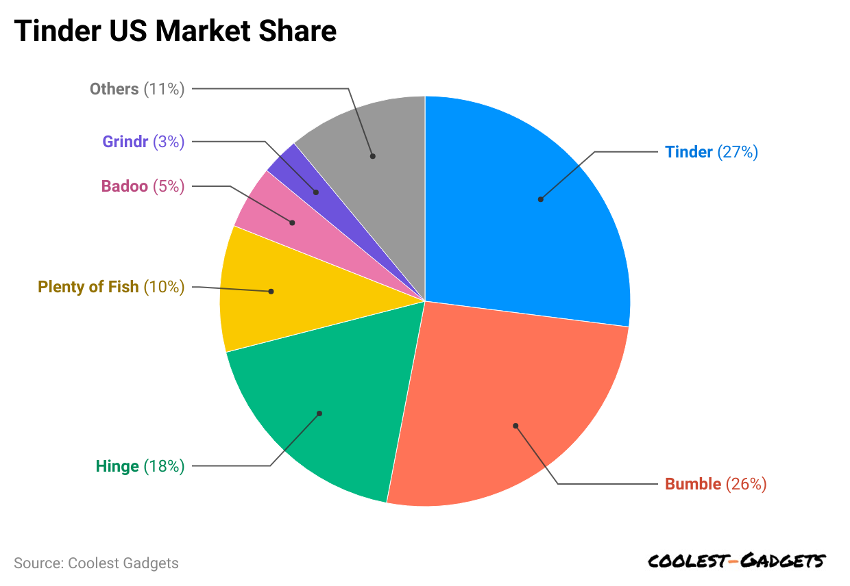 tinder-us-market-share
