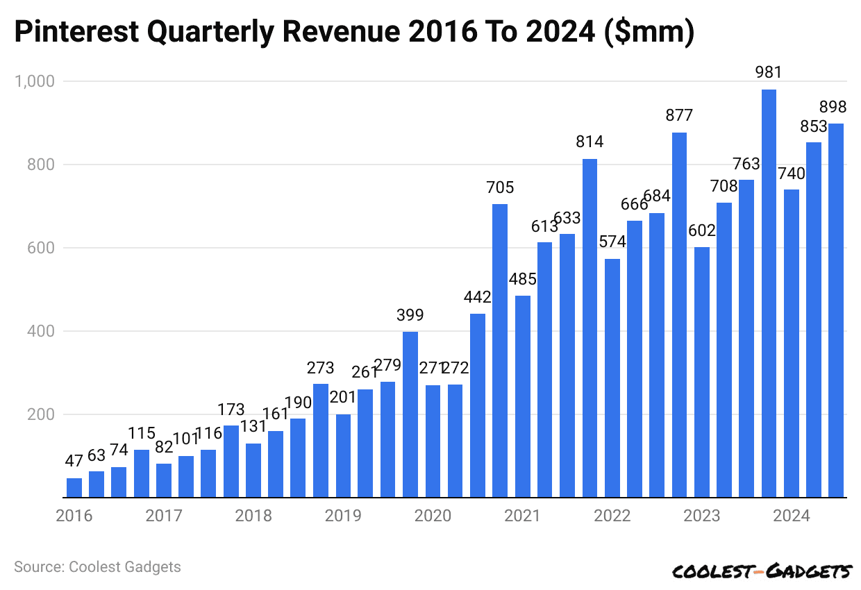 Pinterest Quarterly Revenue 2016 To 2024 ($mm)