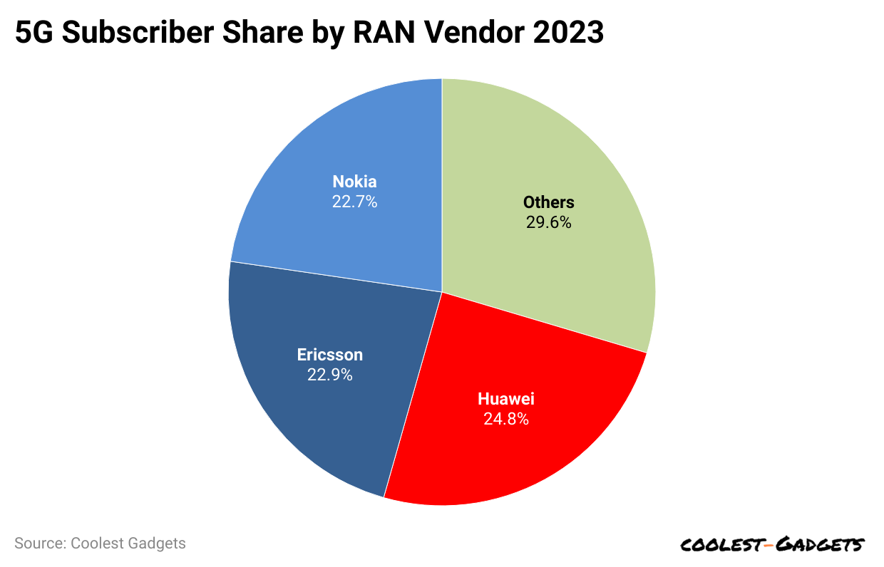 5g-subscriber-share-by-ran-vendor-2023