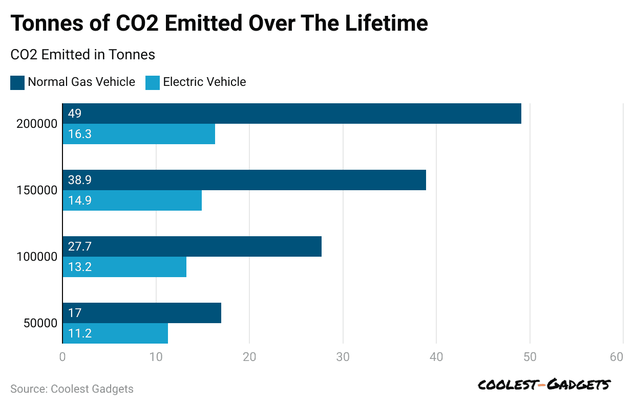 tonnes-of-co2-emitted-over-the-lifetime
