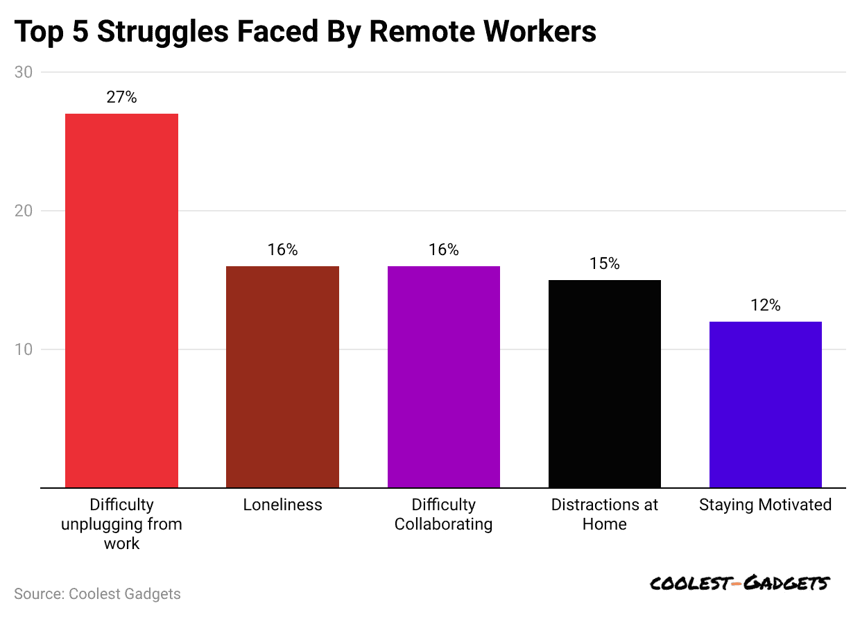 top-5-struggles-faced-by-remote-workers
