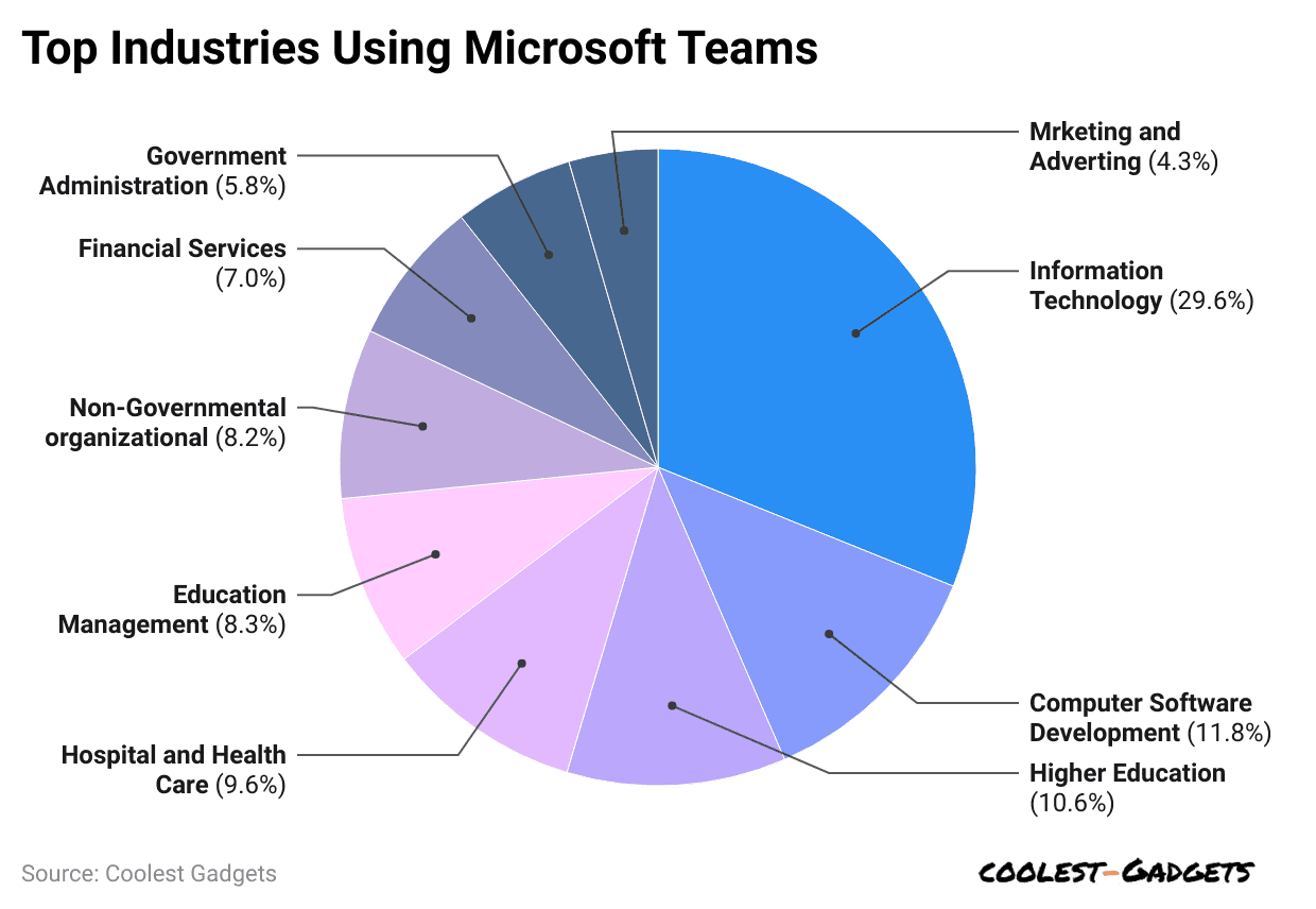 top-industries-using-microsoft-teams