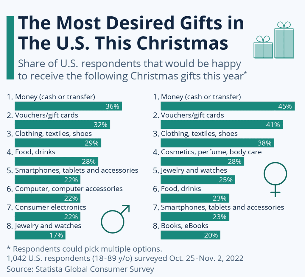 The Most Desired Gifts in The U.S. This Christmas