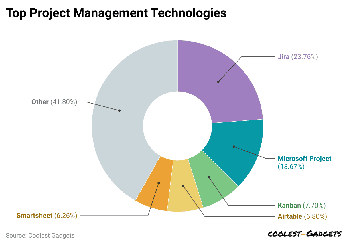 top-project-management-technologies