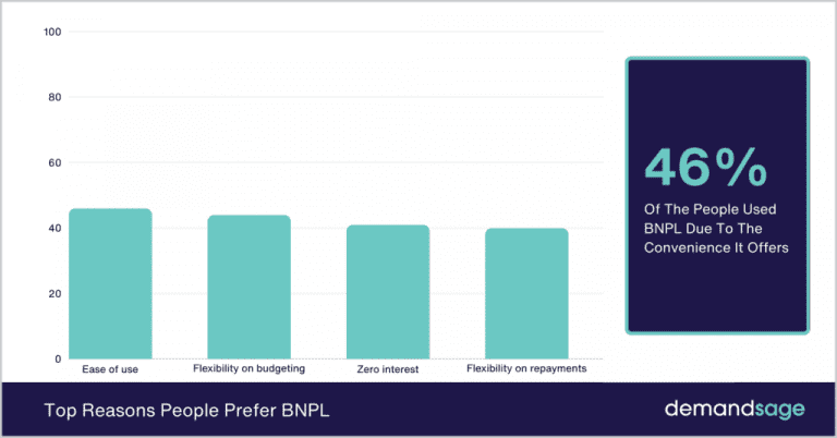 top reason people prefer bnpl