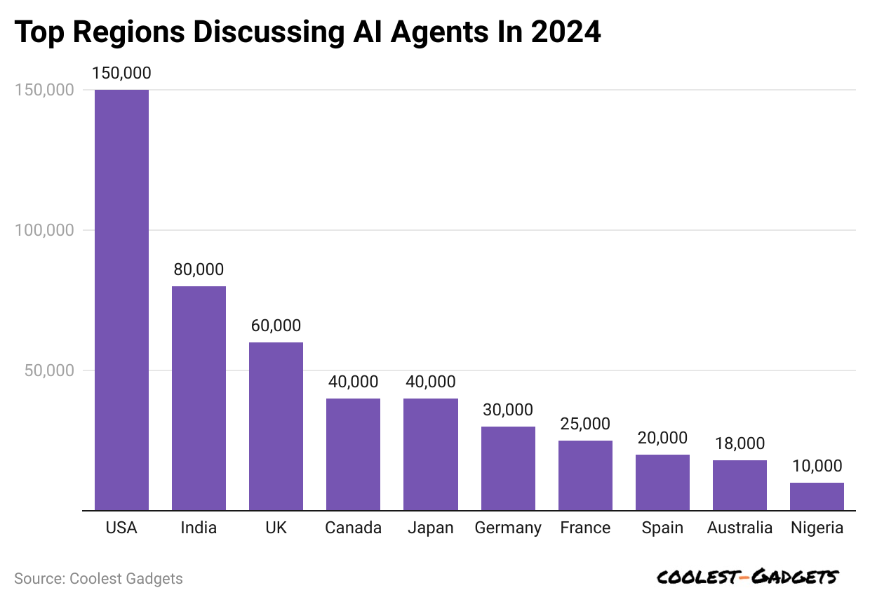 top-regions-discussing-ai-agents-in-2024