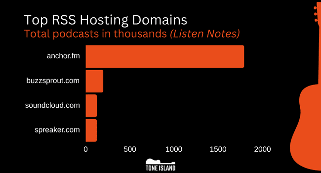 Top-RSS-Hosting-Domains