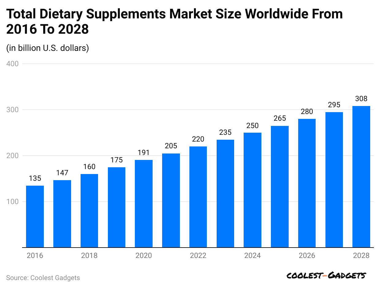 total-dietary-supplements-market-size-worldwide-from-2016-to-2028