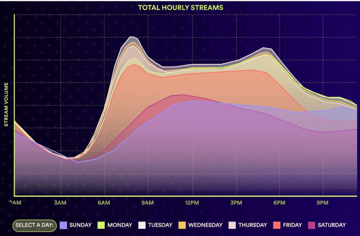 Total-hourly-streams