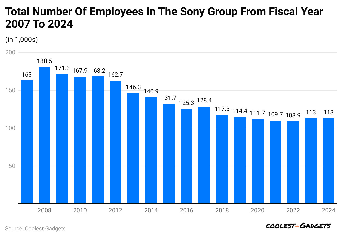 total-number-of-employees-in-the-sony-group-from-fiscal-year-2007-to-2024