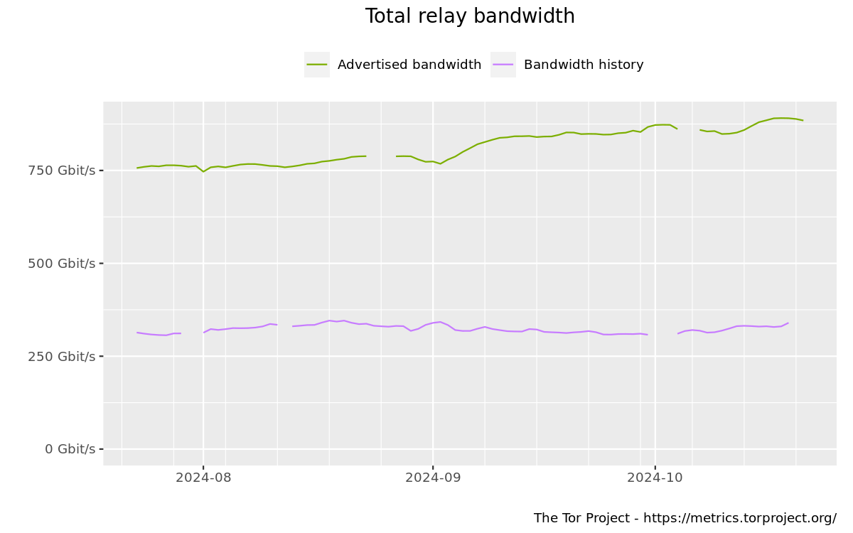 Total-relay-bandwidth