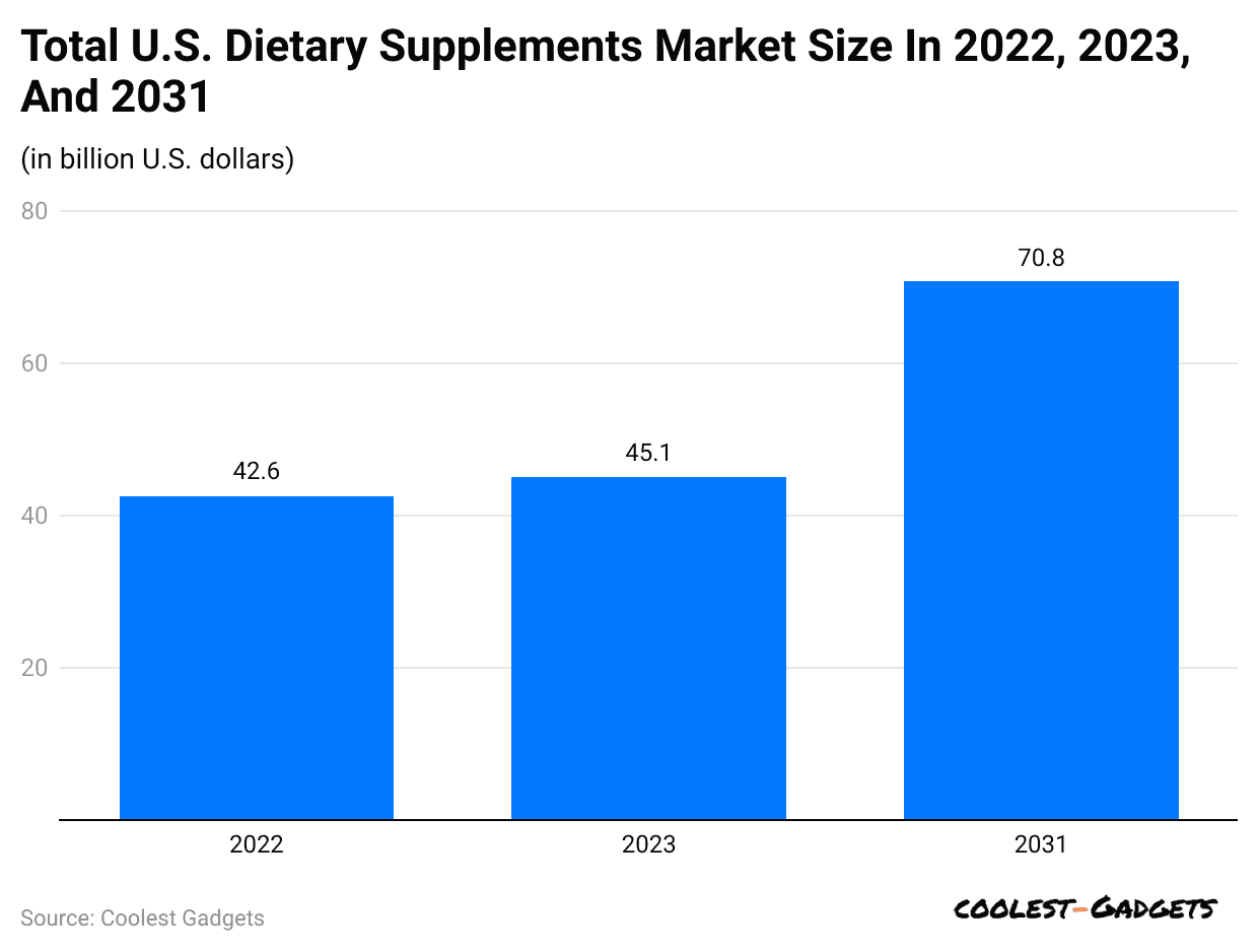total-u-s-dietary-supplements-market-size-in-2022-2023-and-2031