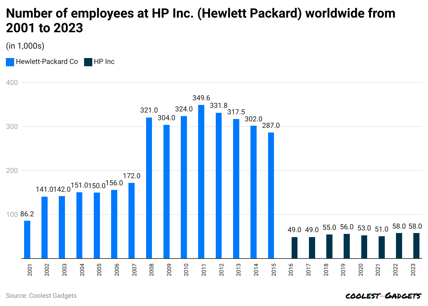 number-of-employees-at-hp-inc-hewlett-packard-worldwide-from-2001-to-2023