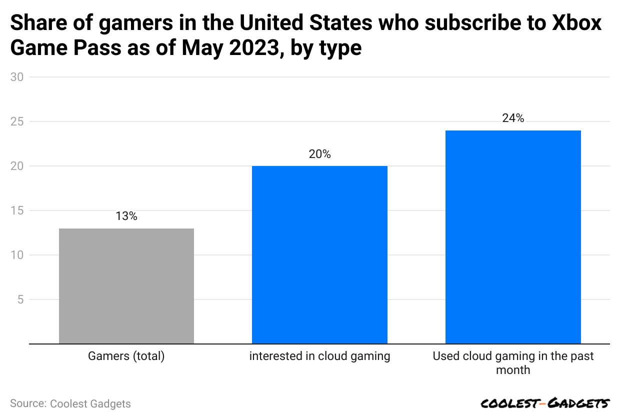 share-of-gamers-in-the-united-states-who-subscribe-to-xbox-game-pass-as-of-may-2023-by-type