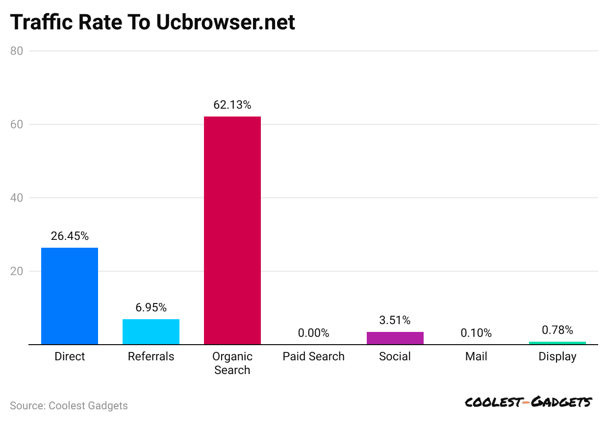 traffic-rate-to-ucbrowser-net