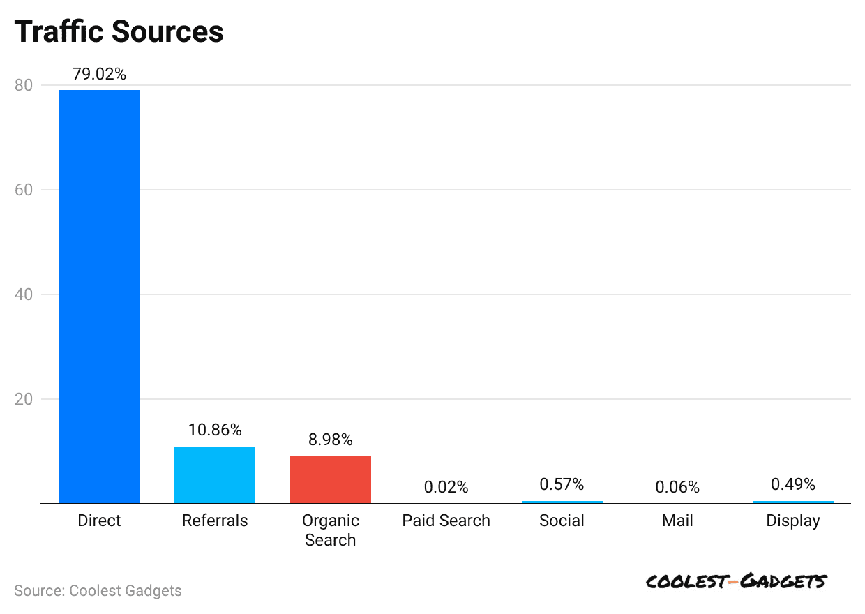 traffic-sources