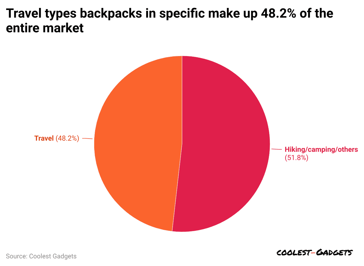 travel-types-backpacks-in-specific-make-up-48-2-of-the-entire-market
