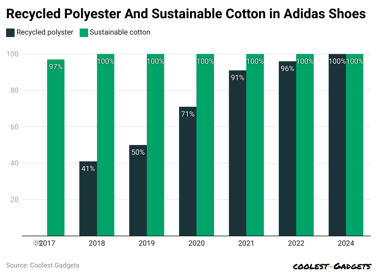 recycled-polyester-and-sustainable-cotton-in-adidas-shoes