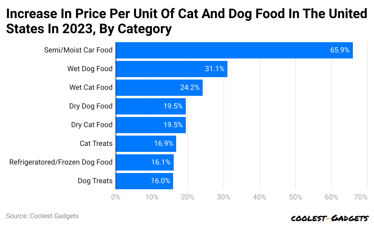 increase-in-price-per-unit-of-cat-and-dog-food-in-the-united-states-in-2023-by-category.