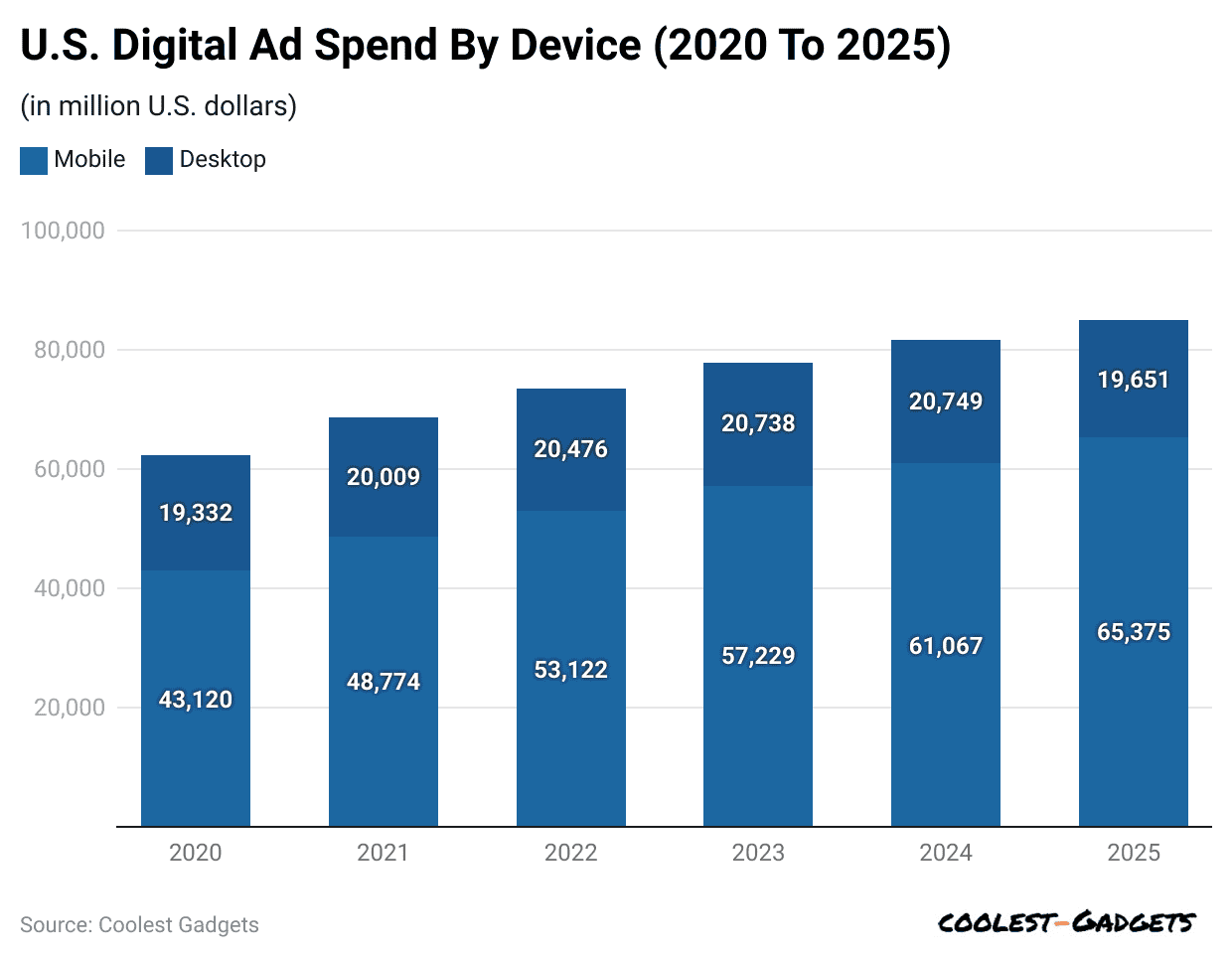 u-s-digital-ad-spend-by-device-2020-to-2025