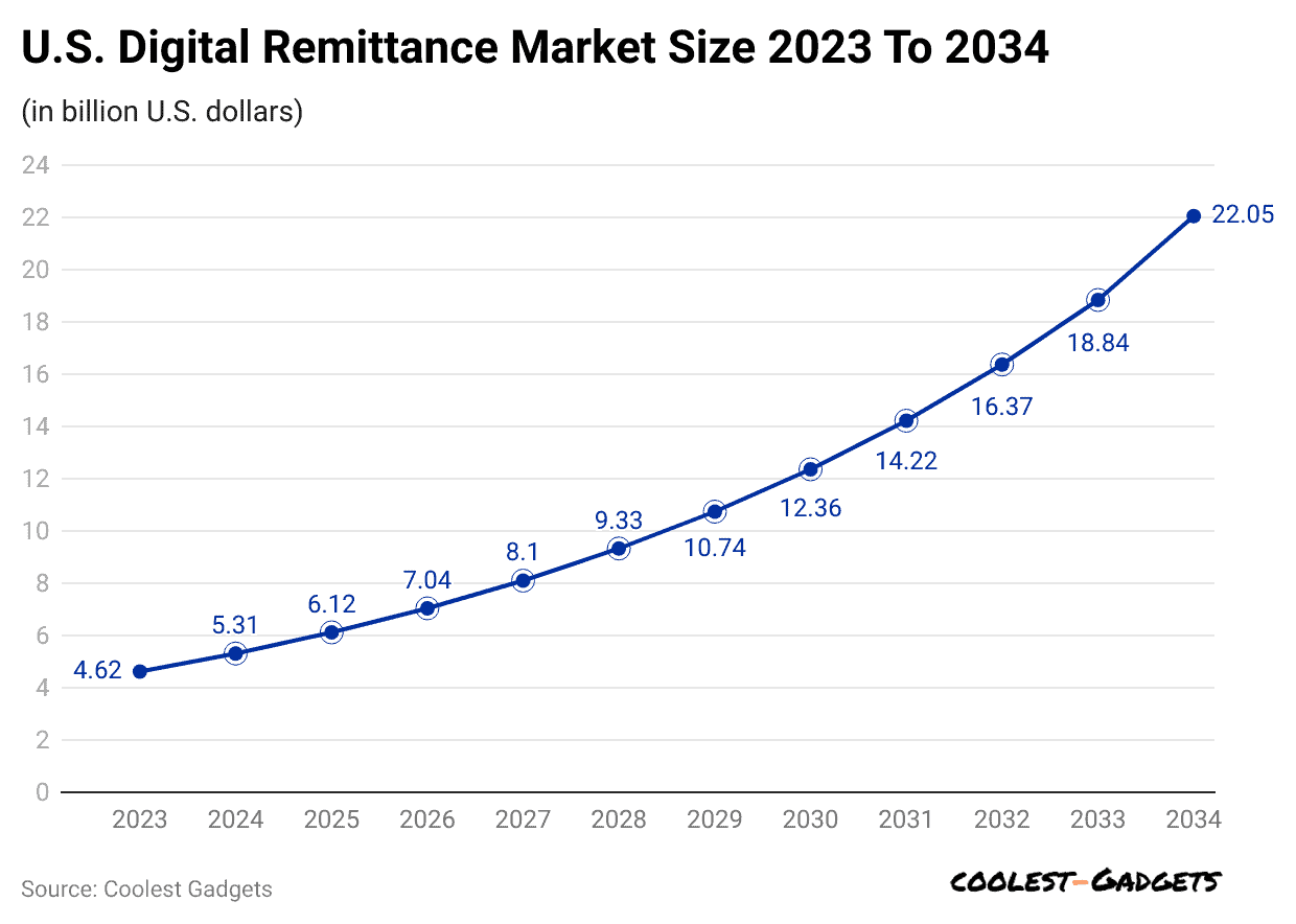 u-s-digital-remittance-market-size-2023-to-2034