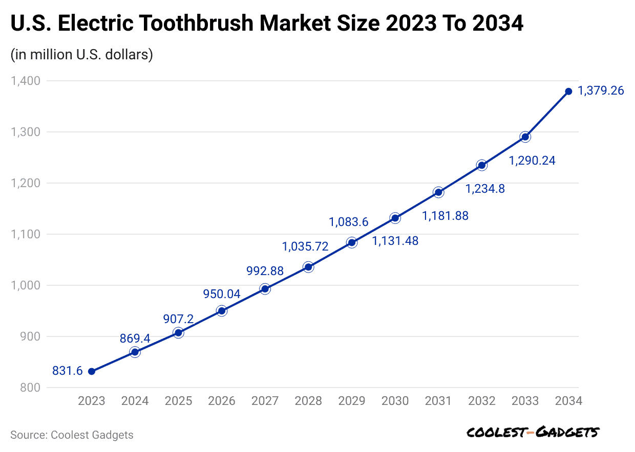 u-s-electric-toothbrush-market-size-2023-to-2034