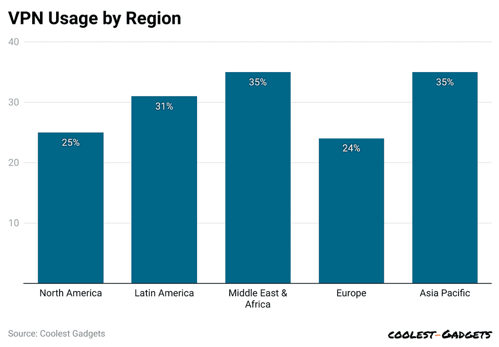 vpn-usage-by-region