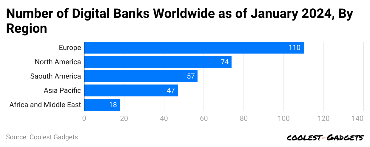 number-of-digital-banks-worldwide-as-of-january-2024-by-region