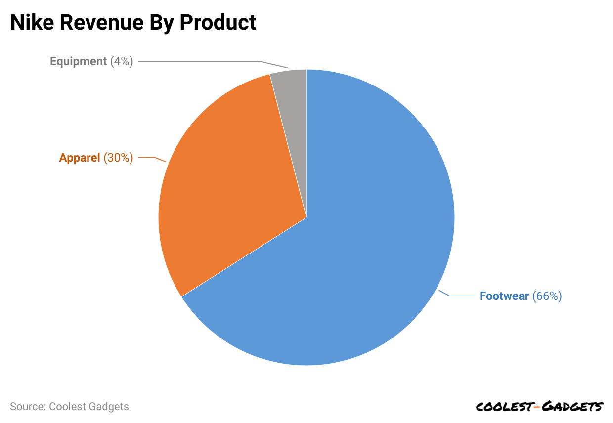 nike-revenue-by-produc