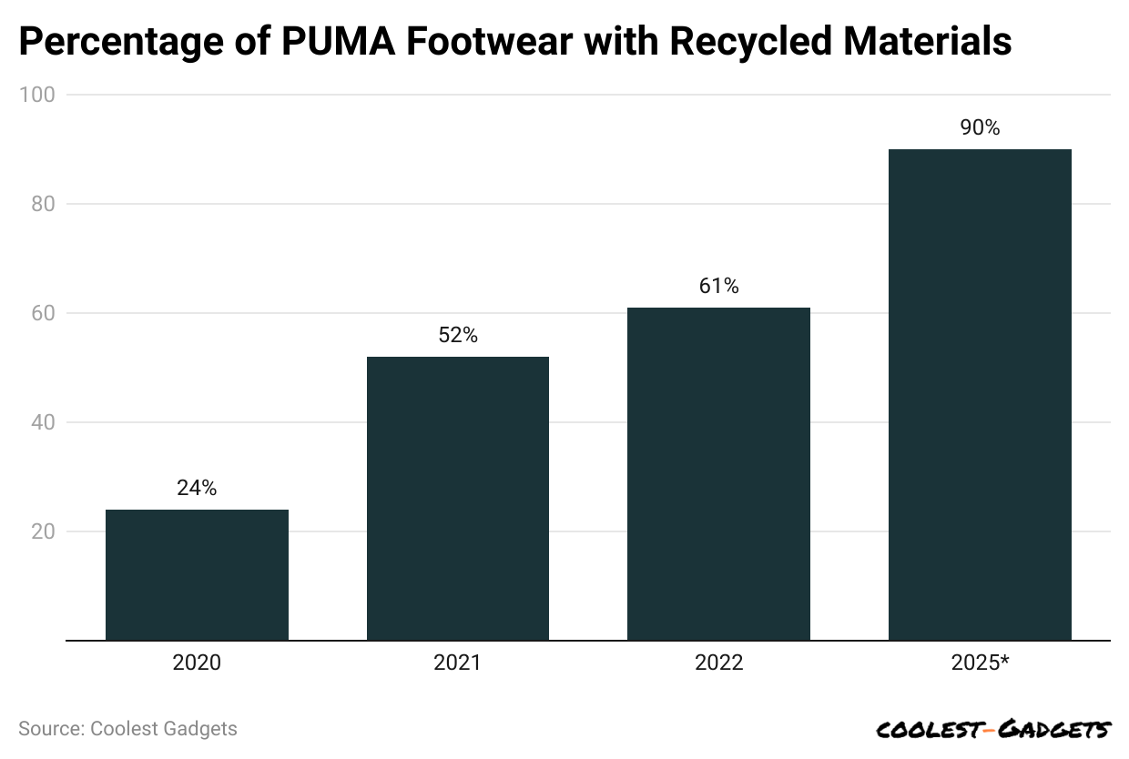 percentage-of-puma-footwear-with-recycled-materials