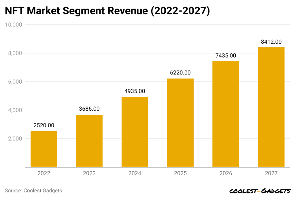 -nft-market-segment-revenue-2022-2027