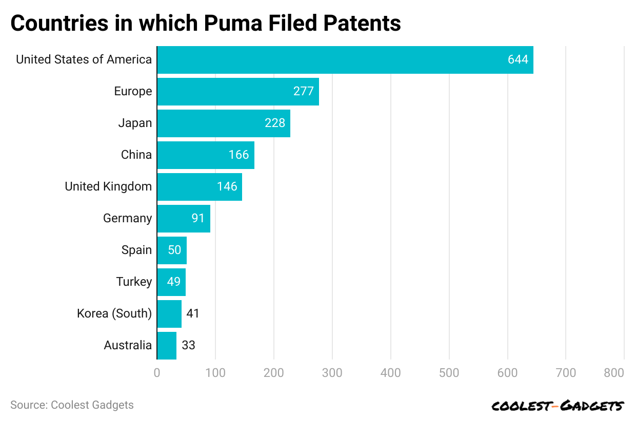 countries-in-which-puma-filed-patents