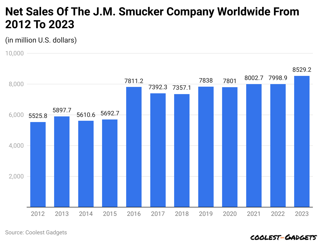 Net Sales Of The J.M. Smucker Company Worldwide From 2012 To 2023
