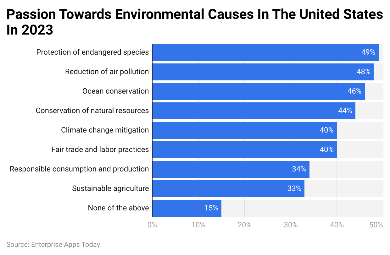 Passion Towards Environmental Causes In The United States In 2023