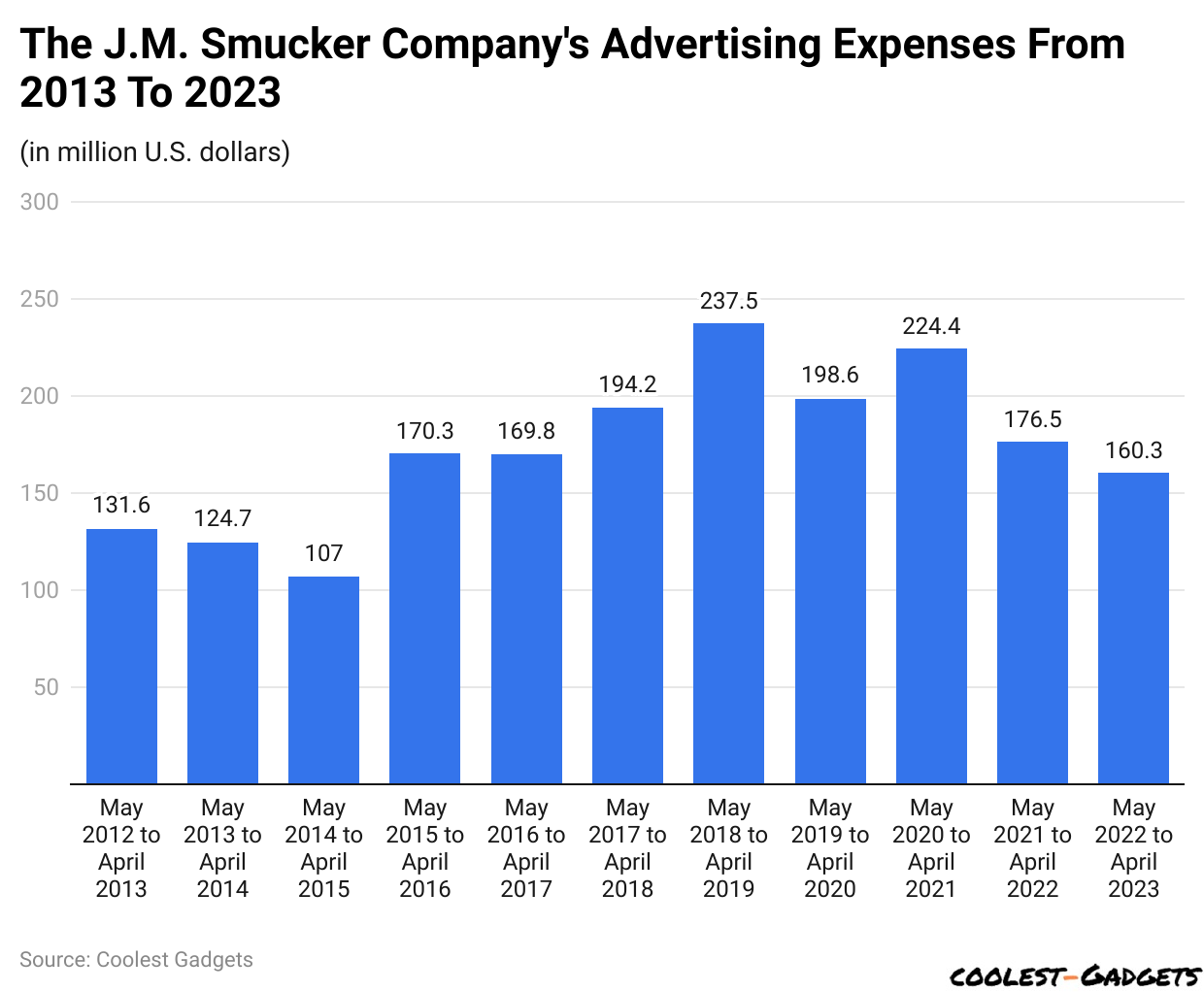 The J.M. Smucker Company's Advertising Expenses From 2013 To 2023