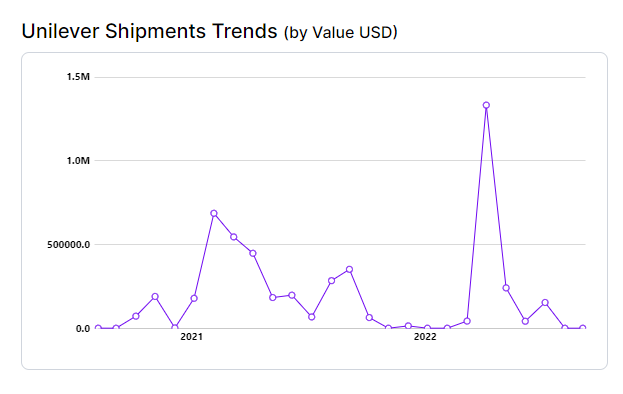 Unilever-Shipments-Trends-by-Value-USD