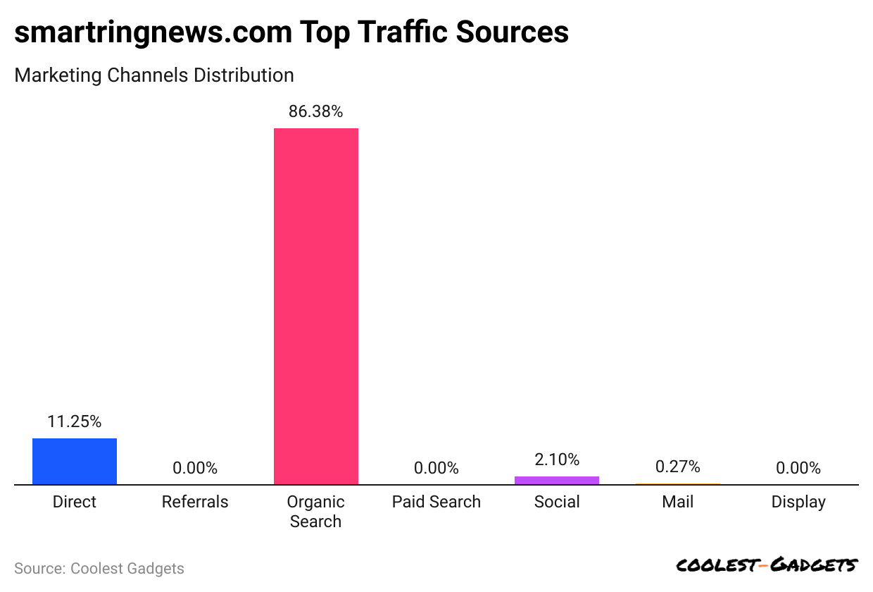 smartringnews-com-top-traffic-sources