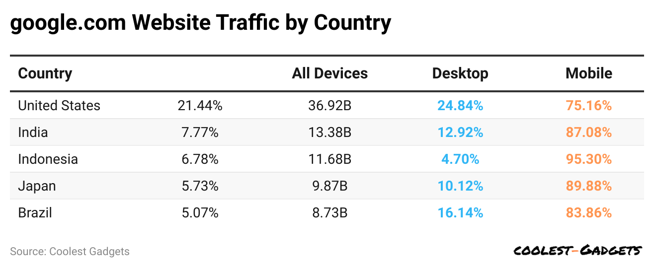 google-com-website-traffic-by-country.