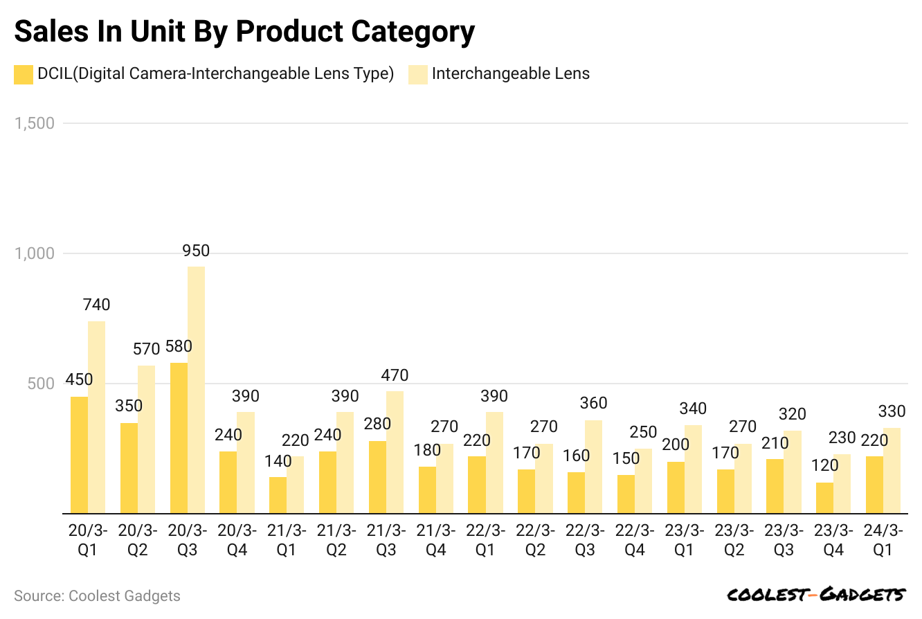 sales-in-unit-by-product-category