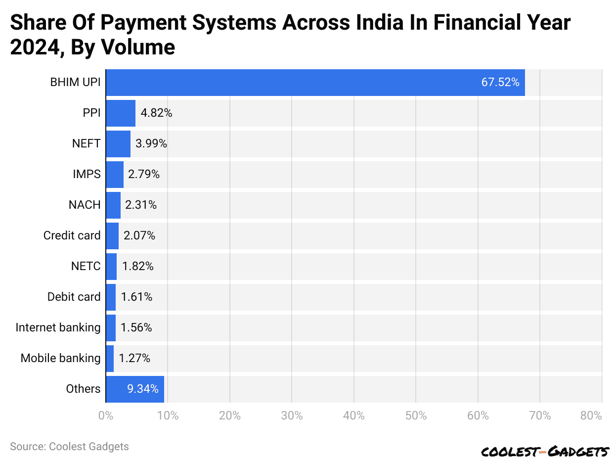 Share Of Payment Systems Across India In Financial Year 2024, By Volume