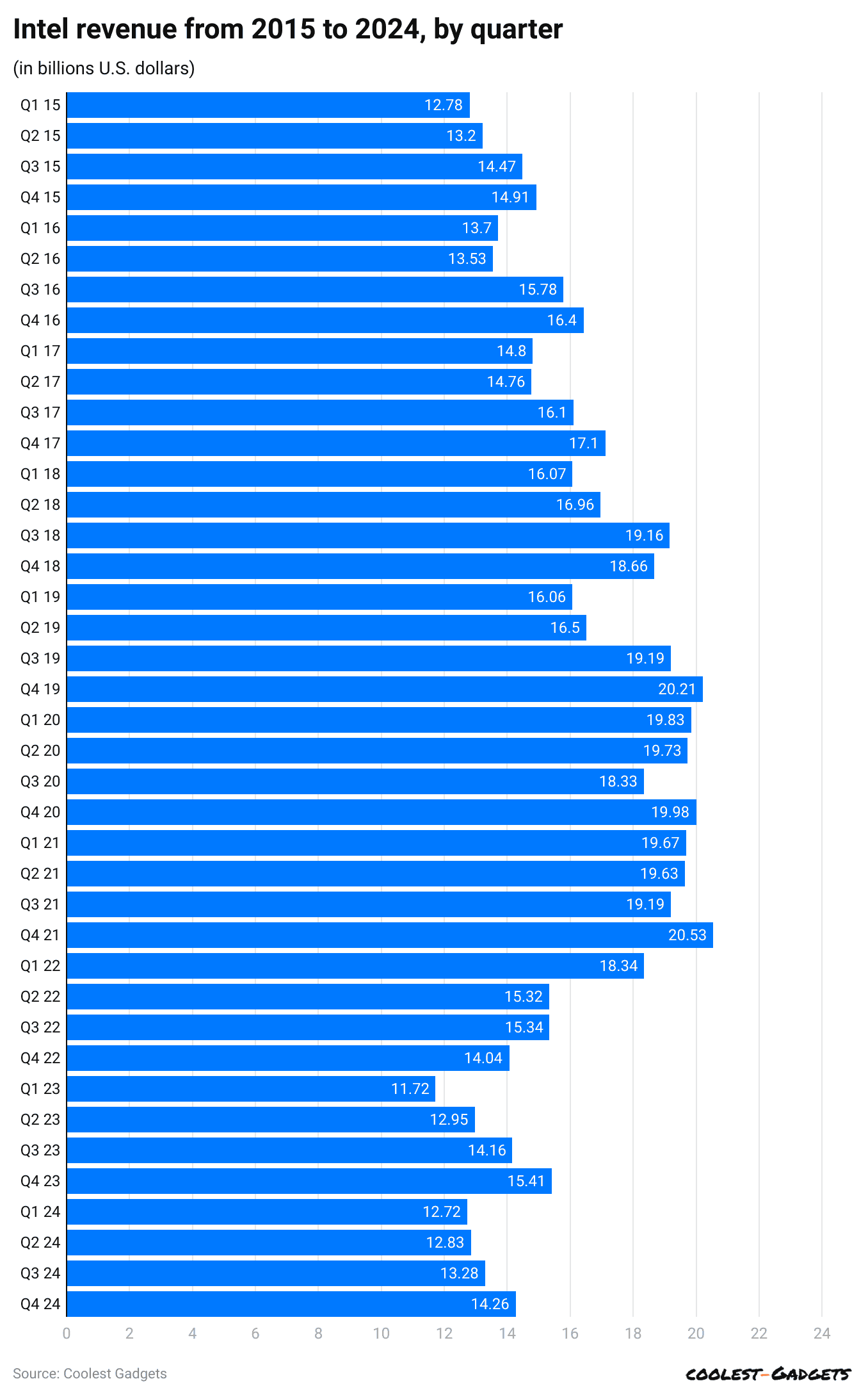 intel-revenue-from-2015-to-2024-by-quarter.